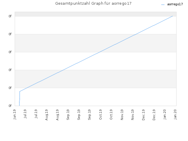 Gesamtpunktzahl Graph für aorrego17