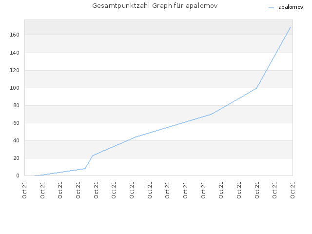Gesamtpunktzahl Graph für apalomov