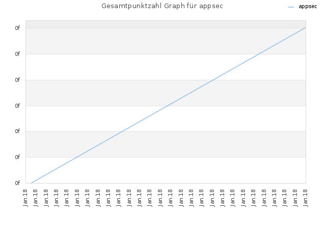 Gesamtpunktzahl Graph für appsec