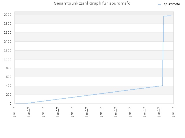 Gesamtpunktzahl Graph für apuromafo