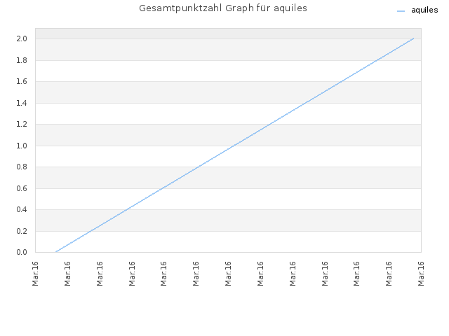 Gesamtpunktzahl Graph für aquiles