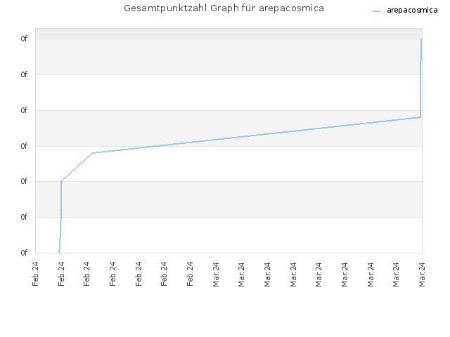 Gesamtpunktzahl Graph für arepacosmica