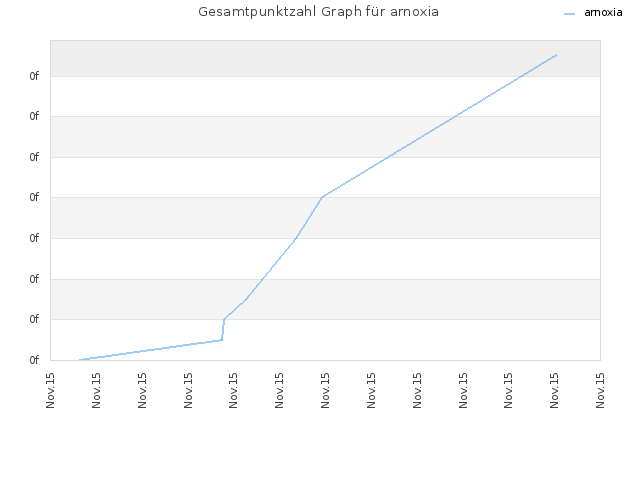 Gesamtpunktzahl Graph für arnoxia