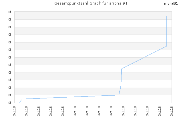 Gesamtpunktzahl Graph für arronal91