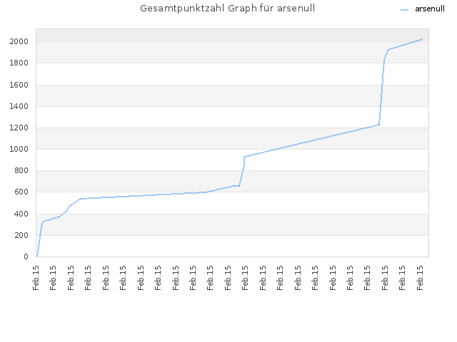 Gesamtpunktzahl Graph für arsenull