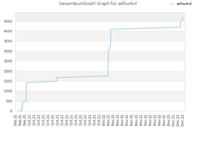 Gesamtpunktzahl Graph für arthurknl