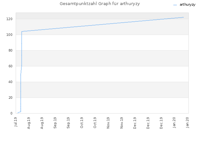 Gesamtpunktzahl Graph für arthuryzy