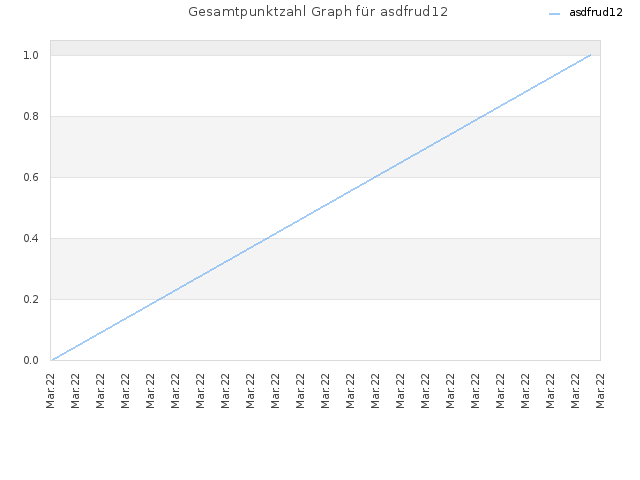 Gesamtpunktzahl Graph für asdfrud12