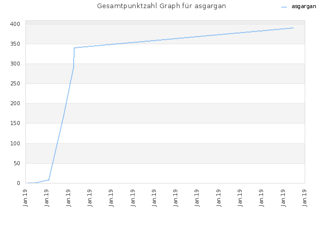 Gesamtpunktzahl Graph für asgargan
