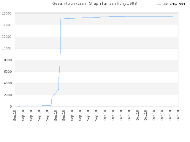Gesamtpunktzahl Graph für ashikchy1993