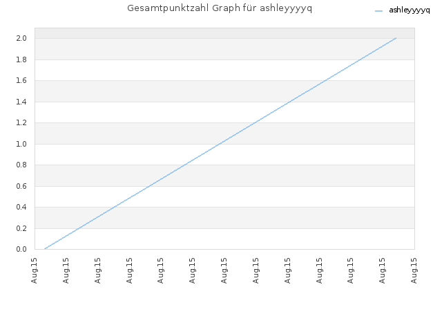Gesamtpunktzahl Graph für ashleyyyyq