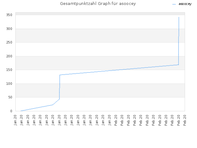 Gesamtpunktzahl Graph für asoocey
