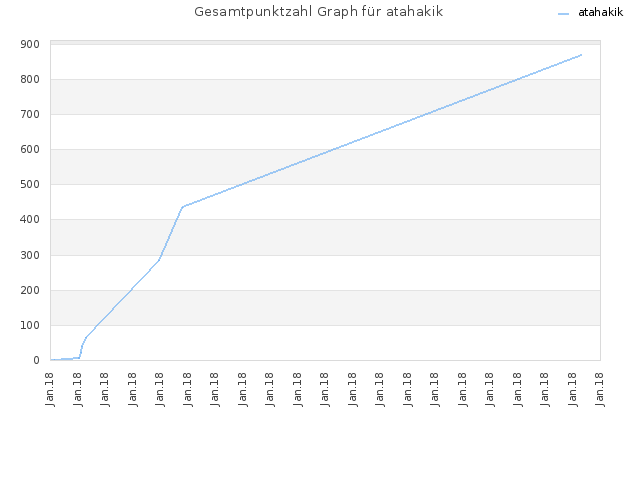 Gesamtpunktzahl Graph für atahakik