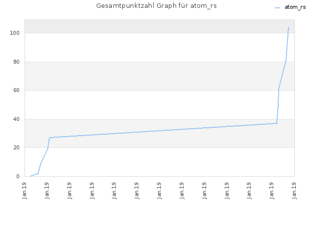 Gesamtpunktzahl Graph für atom_rs