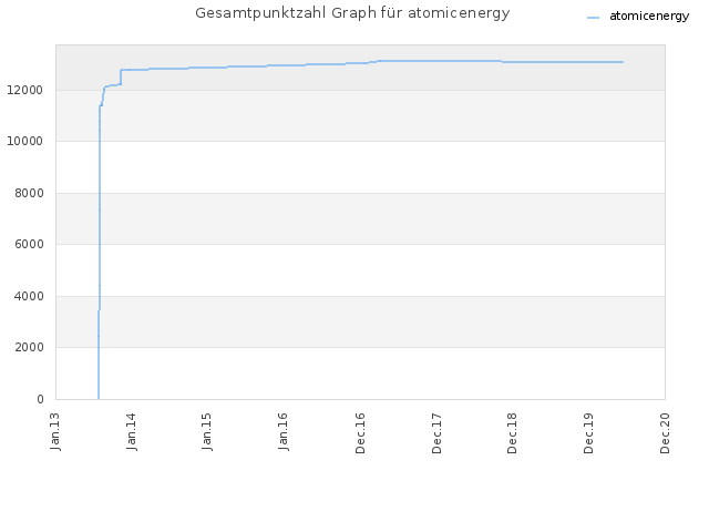 Gesamtpunktzahl Graph für atomicenergy