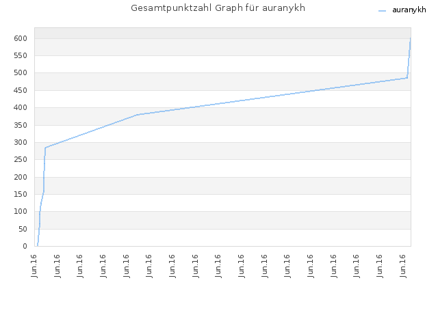Gesamtpunktzahl Graph für auranykh