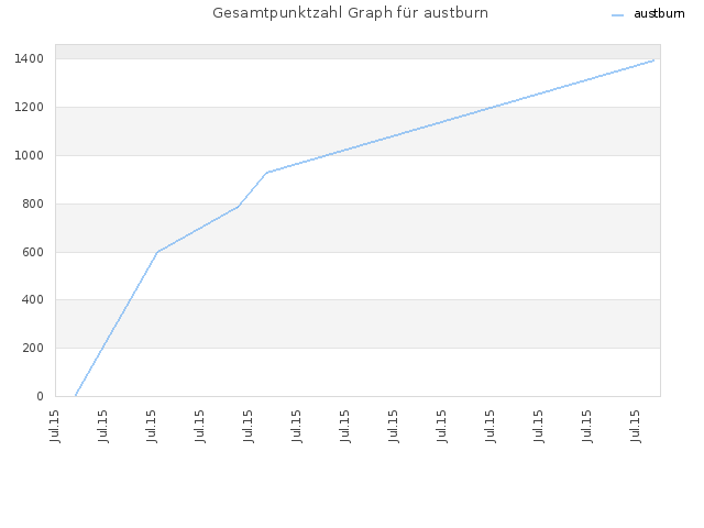 Gesamtpunktzahl Graph für austburn