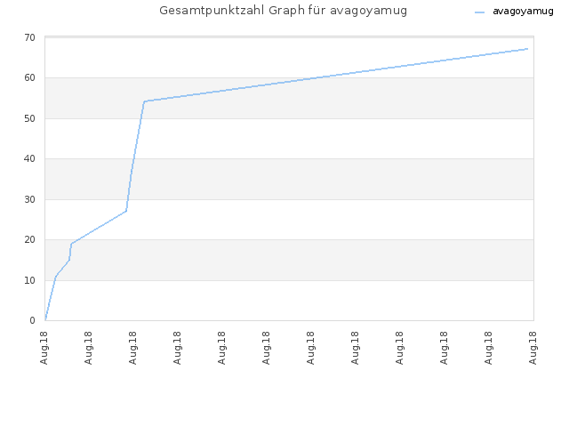 Gesamtpunktzahl Graph für avagoyamug