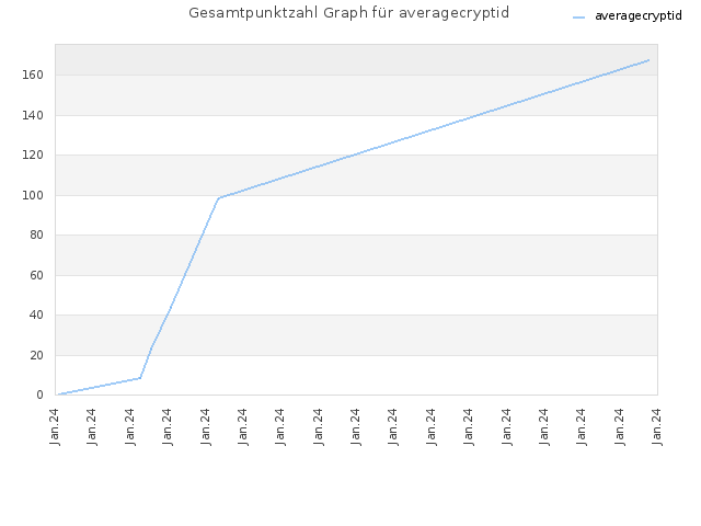 Gesamtpunktzahl Graph für averagecryptid