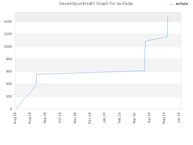 Gesamtpunktzahl Graph für avillada