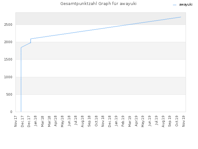 Gesamtpunktzahl Graph für awayuki
