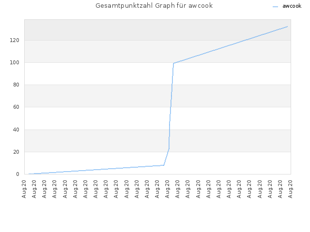 Gesamtpunktzahl Graph für awcook