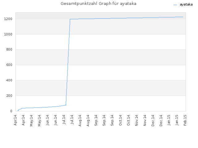 Gesamtpunktzahl Graph für ayataka