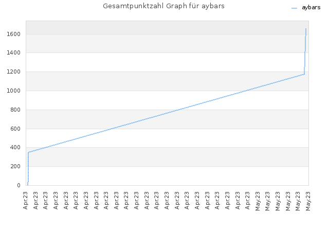Gesamtpunktzahl Graph für aybars
