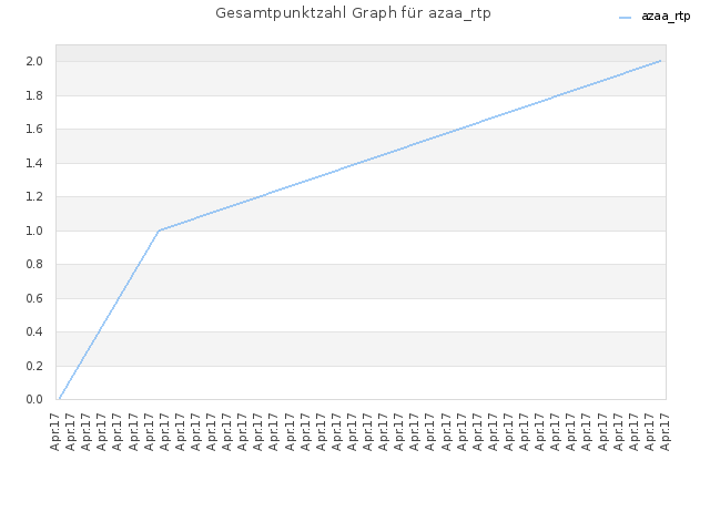 Gesamtpunktzahl Graph für azaa_rtp