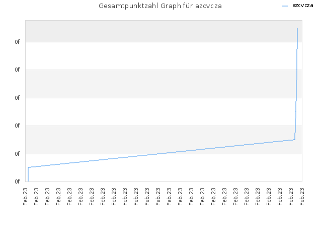 Gesamtpunktzahl Graph für azcvcza