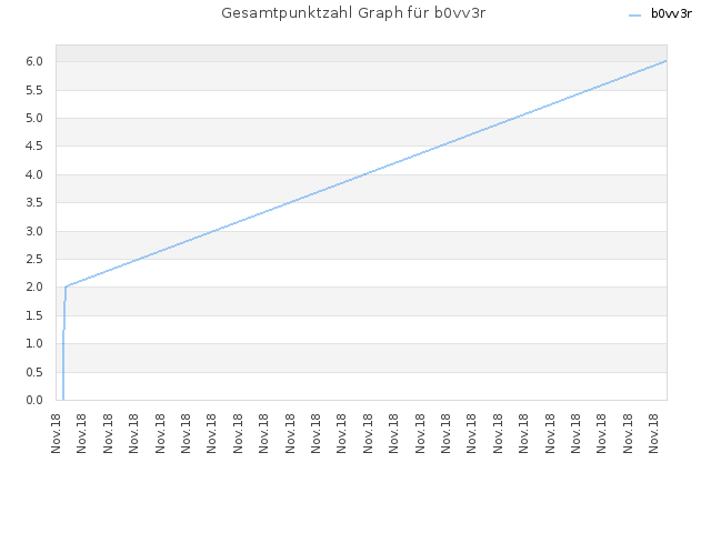 Gesamtpunktzahl Graph für b0vv3r
