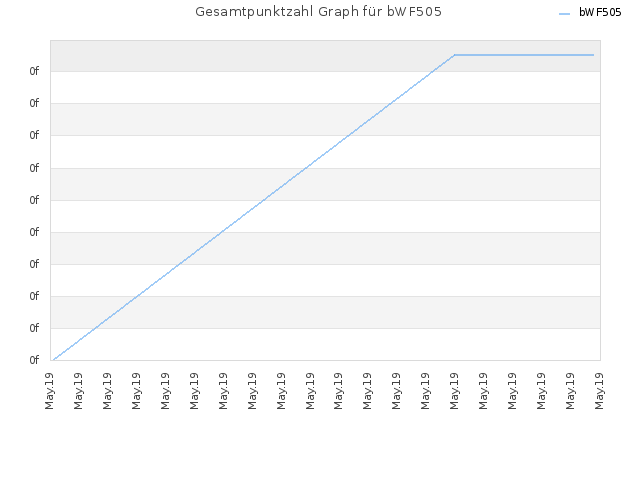 Gesamtpunktzahl Graph für bWF505