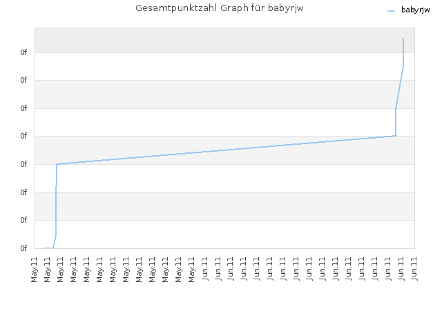 Gesamtpunktzahl Graph für babyrjw