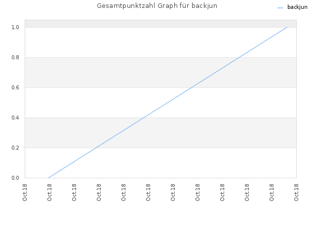 Gesamtpunktzahl Graph für backjun