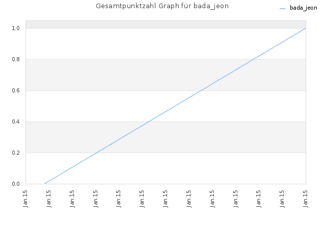 Gesamtpunktzahl Graph für bada_jeon