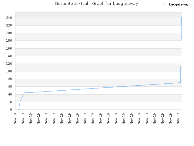 Gesamtpunktzahl Graph für badgateway