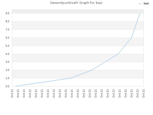Gesamtpunktzahl Graph für baiji