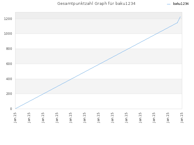 Gesamtpunktzahl Graph für baku1234