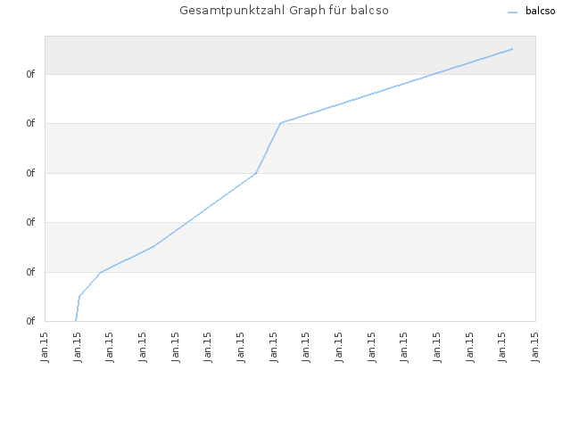 Gesamtpunktzahl Graph für balcso