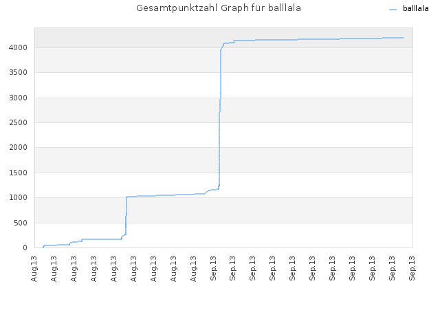 Gesamtpunktzahl Graph für balllala
