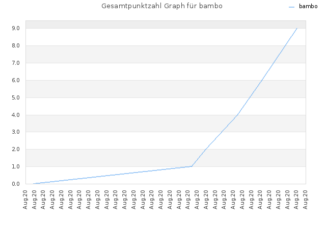 Gesamtpunktzahl Graph für bambo