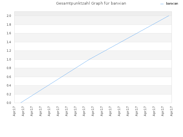 Gesamtpunktzahl Graph für banxian