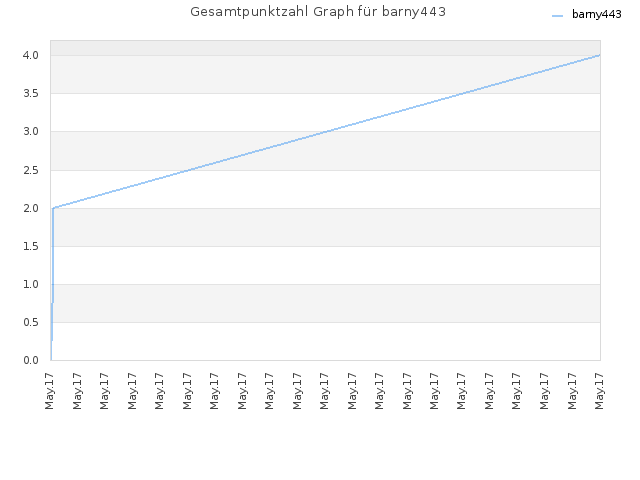 Gesamtpunktzahl Graph für barny443
