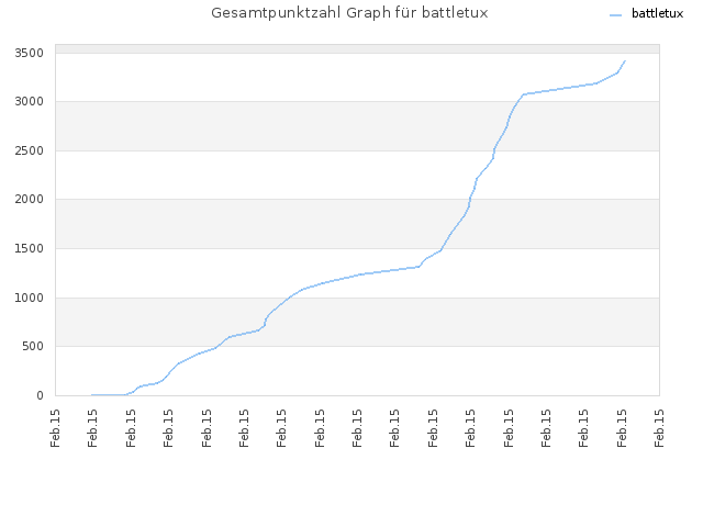 Gesamtpunktzahl Graph für battletux