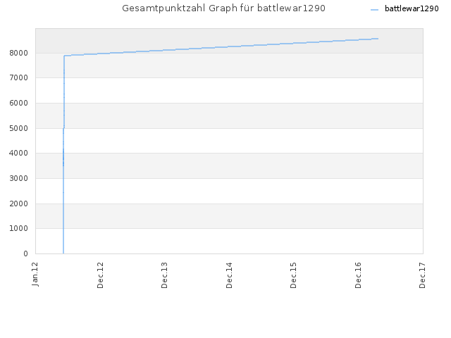 Gesamtpunktzahl Graph für battlewar1290