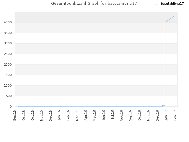 Gesamtpunktzahl Graph für batutahibnu17