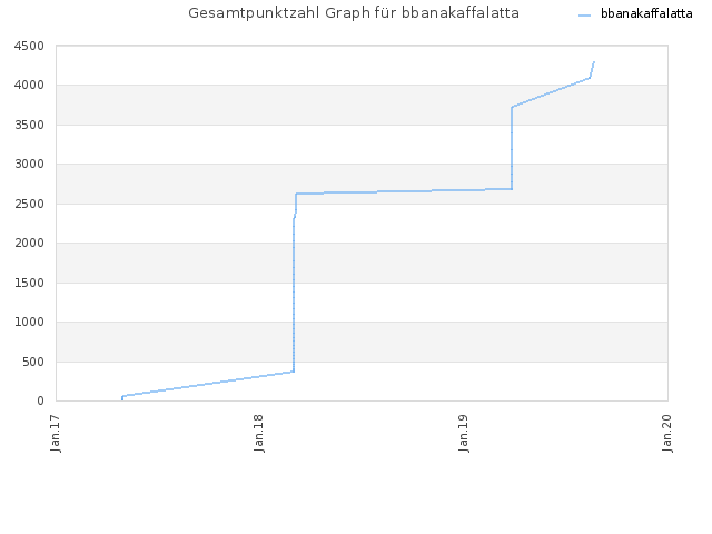 Gesamtpunktzahl Graph für bbanakaffalatta
