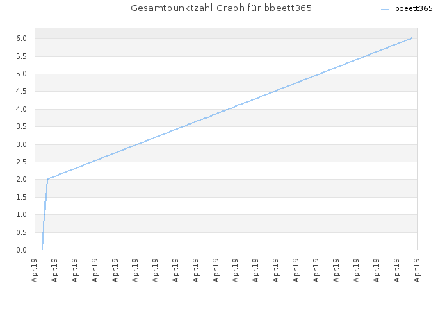 Gesamtpunktzahl Graph für bbeett365