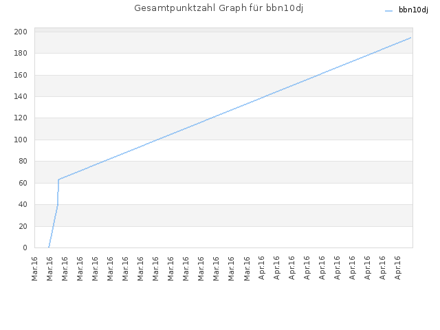 Gesamtpunktzahl Graph für bbn10dj