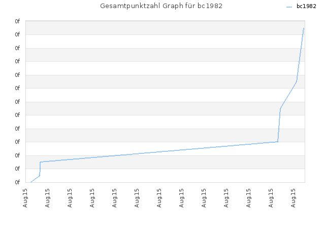 Gesamtpunktzahl Graph für bc1982